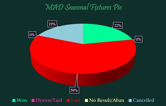 A pie chart with different colored circles

Description automatically generated